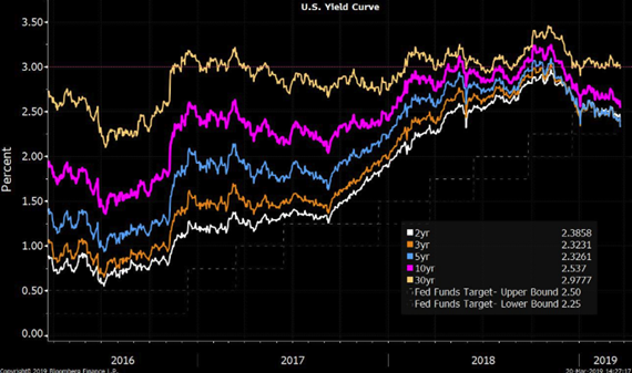 Yield curve inversion
